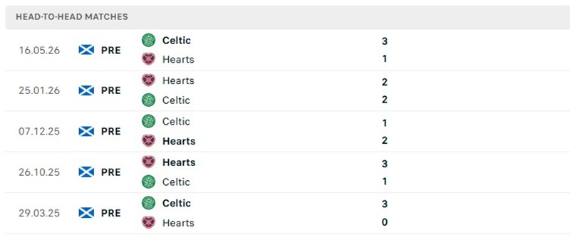 Nhận định, Soi kèo Celtic vs Heart 21h00 ngày 18/10: Chủ nhà khó áp đảo - Ảnh 3