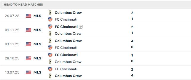 Nhận định, Soi kèo Cincinnati vs Columbus 04h00 ngày 19/10: Hòa là đẹp - Ảnh 3