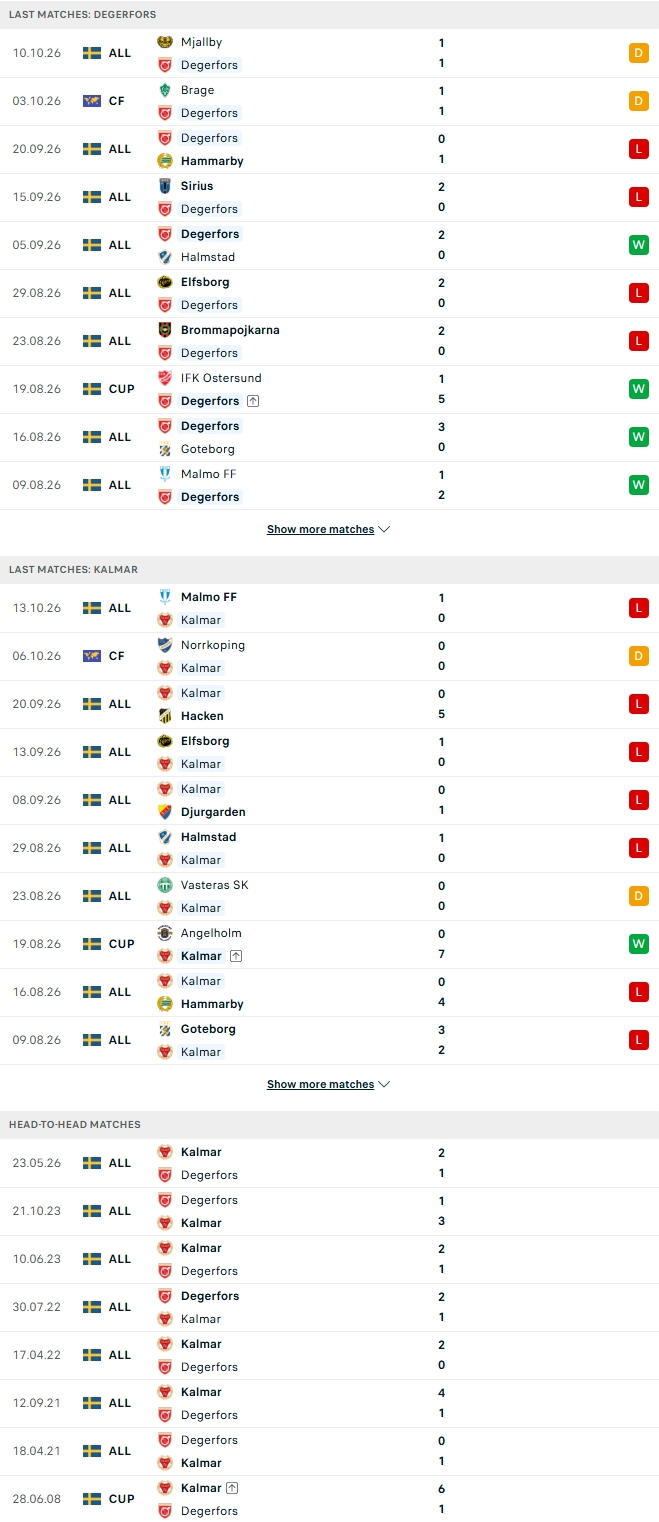 Nhận định, Soi kèo Degerfors vs Kalmar 00h00 ngày 20/10: Chung kết ngược - Ảnh 2
