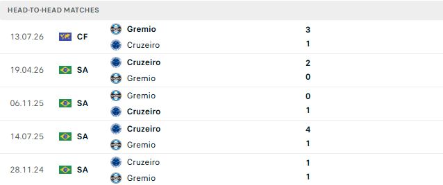 Nhận định, Soi kèo Gremio vs Cruzeiro 02h00 ngày 19/10: Điểm yếu sân khách - Ảnh 3