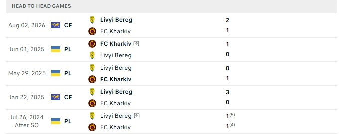 Nhận định, Soi kèo Kharkiv vs Livyi Bereh Kyiv 17h00 ngày 19/10: Lính mới hết phép - Ảnh 3