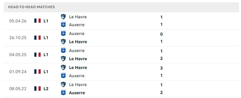 Nhận định, Soi kèo Le Havre vs Auxerre 22h15 ngày 18/10: Chủ nhà chơi thất thường - Ảnh 3