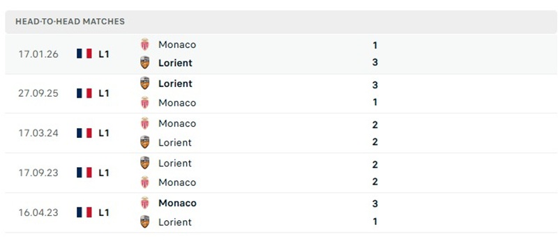 Nhận định, Soi kèo Lorient vs Monaco 22h15 ngày 18/10: Lợi thế trên sân nhà - Ảnh 3