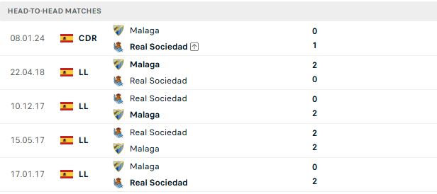Nhận định, Soi kèo Malaga vs Sociedad 23h30 ngày 18/10: Khách lấn chủ - Ảnh 3