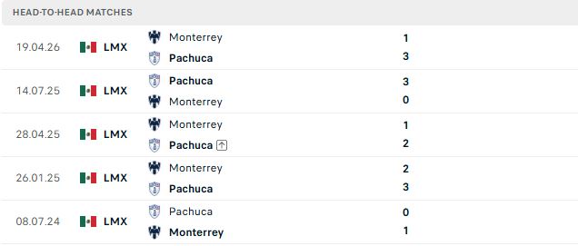 Nhận định, Soi kèo Monterrey vs Pachuca 08h00 ngày 19/10: Tin vào chủ nhà - Ảnh 3