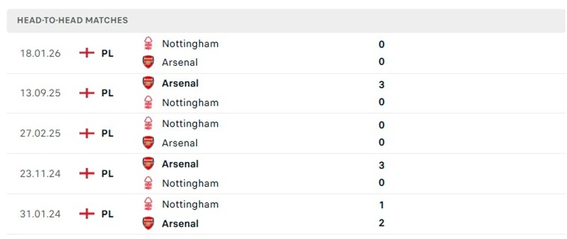 Nhận định, Soi kèo Nottingham vs Arsenal 22h30 ngày 18/10: Khách áp đảo - Ảnh 3