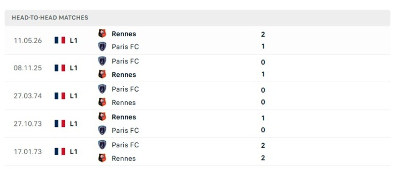Nhận định, Soi kèo Paris FC vs Rennes 22h15 ngày 18/10: 3 điểm trên sân nhà - Ảnh 3