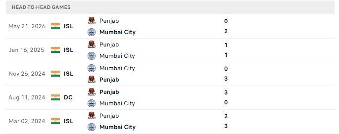 Nhận định, Soi kèo Punjab vs Mumbai City 21h00 ngày 19/10: Nạt khách yếu đuối - Ảnh 3