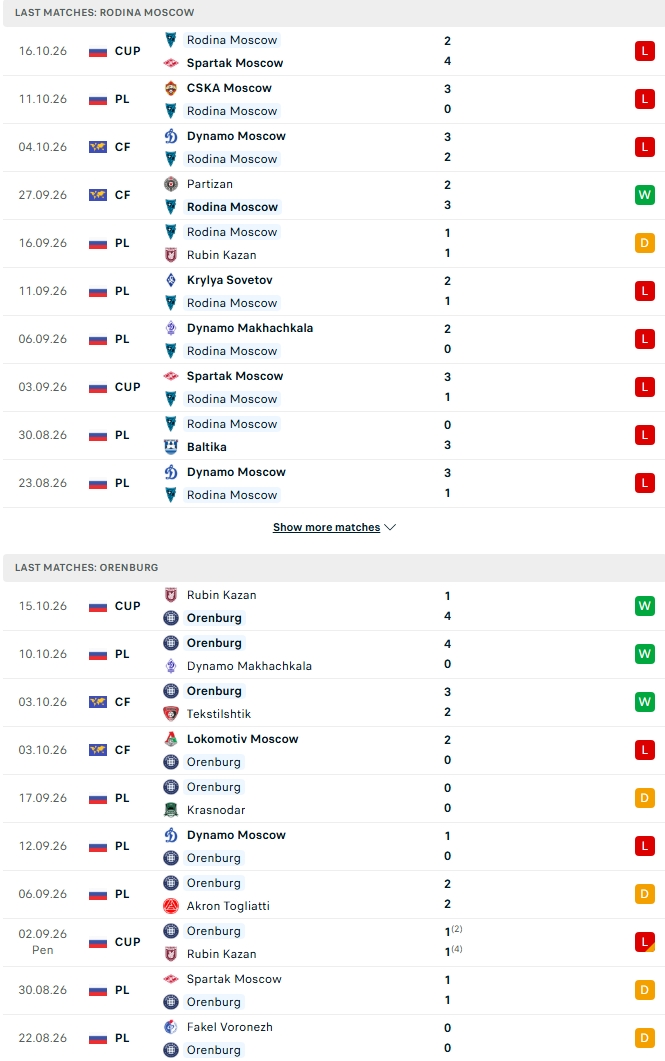 Nhận định, Soi kèo Rodina Moscow vs Orenburg 23h30 ngày 19/10: Món nợ khó đòi - Ảnh 2
