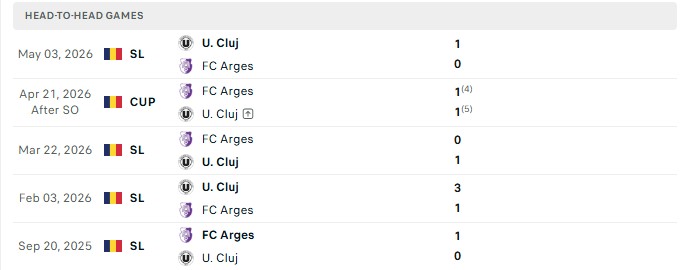 Nhận định, Soi kèo Universitatea Cluj vs Arges 22h00 ngày 19/10: Cửa dưới thảm hại - Ảnh 3