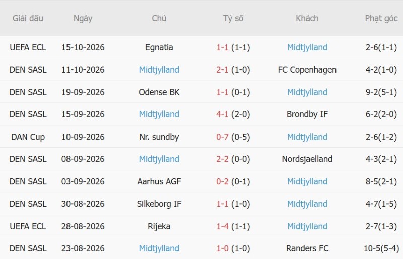 Nhận định, Soi kèo Viborg vs Midtjylland 00h00 ngày 20/10: Cửa dưới lấy điểm - Ảnh 4