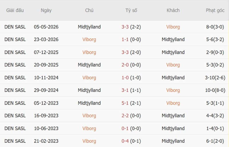 Nhận định, Soi kèo Viborg vs Midtjylland 00h00 ngày 20/10: Cửa dưới lấy điểm - Ảnh 5