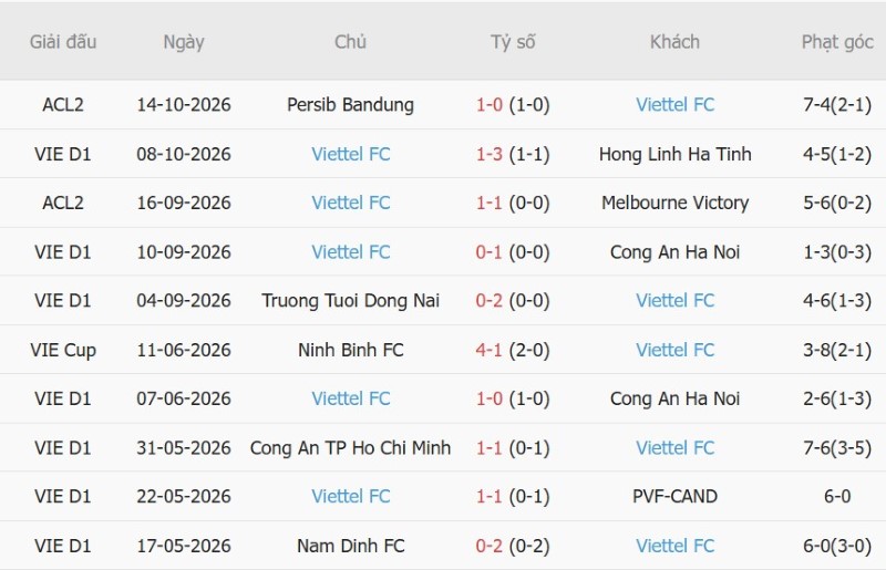Soi kèo phạt góc CA TPHCM vs Thể Công-Viettel, 18h00 ngày 19/10 - Ảnh 3