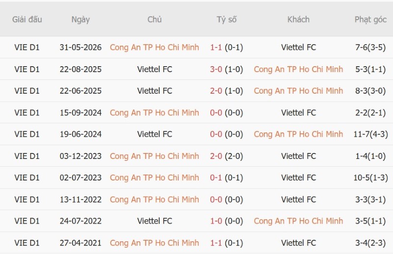 Soi kèo phạt góc CA TPHCM vs Thể Công-Viettel, 18h00 ngày 19/10 - Ảnh 4