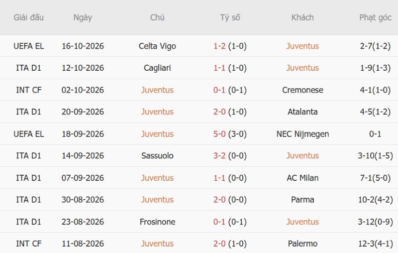 Soi kèo phạt góc Juventus vs Lazio, 01h45 ngày 19/10 - Ảnh 3