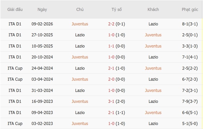 Soi kèo phạt góc Juventus vs Lazio, 01h45 ngày 19/10 - Ảnh 5
