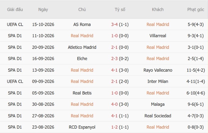 Soi kèo phạt góc Real Madrid vs Sevilla, 02h00 ngày 19/10 - Ảnh 3