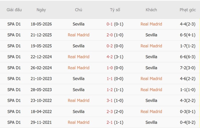 Soi kèo phạt góc Real Madrid vs Sevilla, 02h00 ngày 19/10 - Ảnh 5