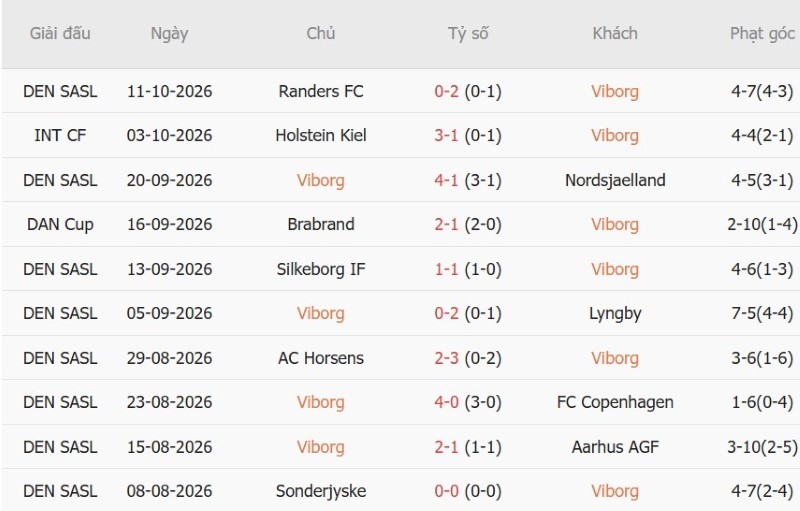 Soi kèo phạt góc Viborg vs Midtjylland, 00h00 ngày 20/10 - Ảnh 3