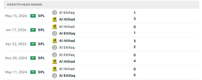 Nhận định, Soi kèo Al Ettifaq vs Al Ittihad Jeddah 1h00 ngày 21/10: Thành Dammam lung lay - Ảnh 3