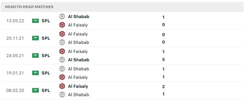 Nhận định, Soi kèo Al-Shabab vs Al-Faisaly Harmah 01h00 ngày 20/10: Khách gây bất ngờ - Ảnh 3