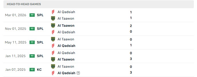 Nhận định, Soi kèo Al Taawoun vs Al Qadsiah 22h10 ngày 20/10: 6 thắng kèo khách - Ảnh 3