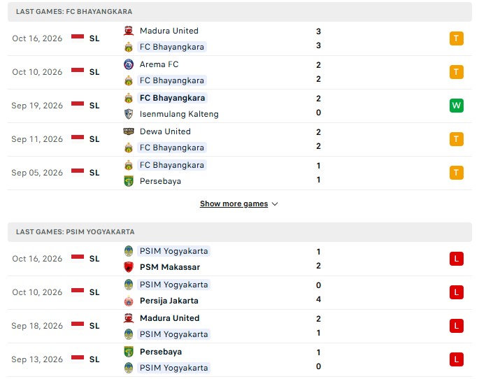 Nhận định, Soi kèo Bhayangkara vs PSIM Yogyakarta 19h00 ngày 20/10: Chủ nhà thắng dễ - Ảnh 2