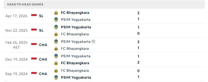 Nhận định, Soi kèo Bhayangkara vs PSIM Yogyakarta 19h00 ngày 20/10: Chủ nhà thắng dễ - Ảnh 3