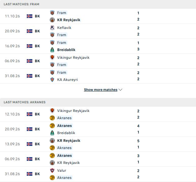 Nhận định, Soi kèo Fram Reykjavik vs IA Akranes 02h15 ngày 20/10: Tin vào chủ nhà - Ảnh 2
