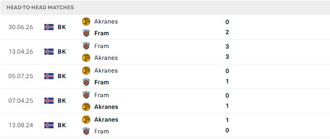 Nhận định, Soi kèo Fram Reykjavik vs IA Akranes 02h15 ngày 20/10: Tin vào chủ nhà - Ảnh 3