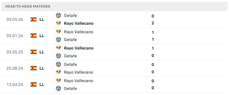 Nhận định, Soi kèo Getafe vs Vallecano 02h00 ngày 20/10: Khách nhỉnh hơn  - Ảnh 3