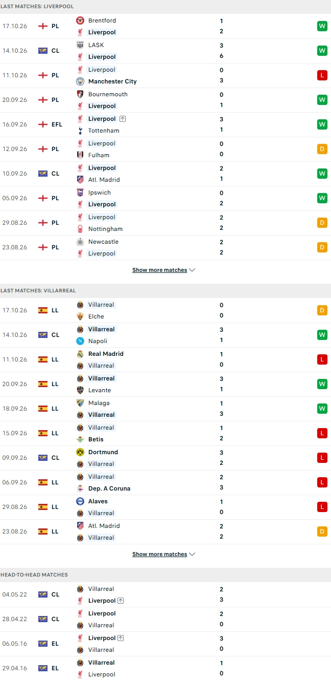 Nhận định, Soi kèo Liverpool vs Villarreal 02h00 ngày 21/10: Tưng bừng tại Anfield - Ảnh 2