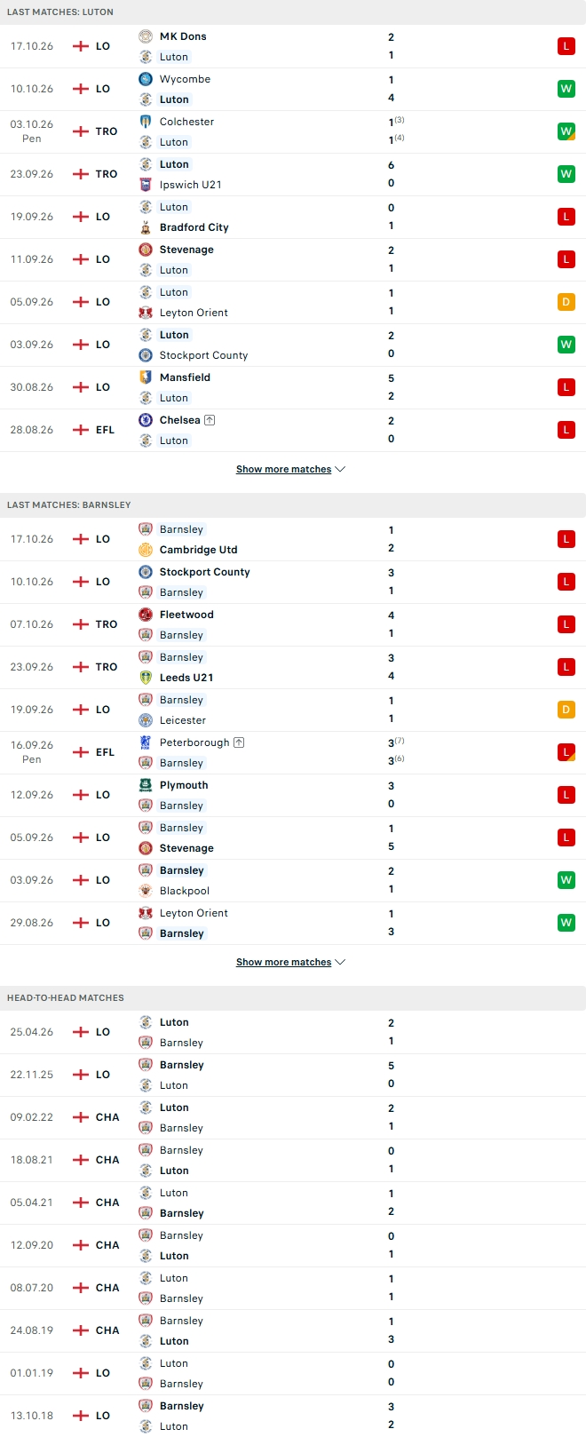 Nhận định, Soi kèo Luton vs Barnsley 01h45 ngày 21/10: 2 kẻ cùng khổ - Ảnh 1