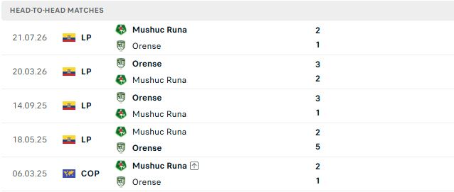 Nhận định, Soi kèo Mushuc Runa vs Orense 03h30 ngày 20/10: Lợi thế sân nhà - Ảnh 3