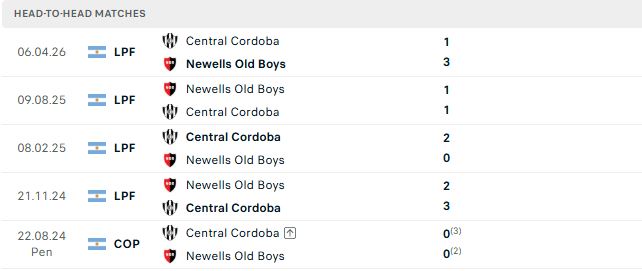 Nhận định, Soi kèo Newell’s Old Boys vs Central Cordoba 05h00 ngày 20/10: Khách có điểm - Ảnh 3