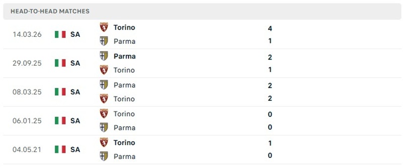 Nhận định, Soi kèo Parma vs Torino 01h45 ngày 20/10: Chủ nhà tìm cách khởi sắc  - Ảnh 3