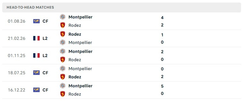 Nhận định, Soi kèo Rodez vs Montpellier 01h45 ngày 20/10: Chủ nhà chịu nhiều sức ép  - Ảnh 3