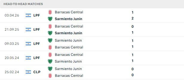 Nhận định, Soi kèo Sarmiento vs Barracas Central 05h00 ngày 20/10: Hòa là đẹp - Ảnh 3