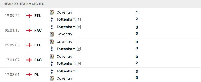 Nhận định, Soi kèo Tottenham vs Coventry 02h00 ngày 20/10: Át vía tân binh - Ảnh 3