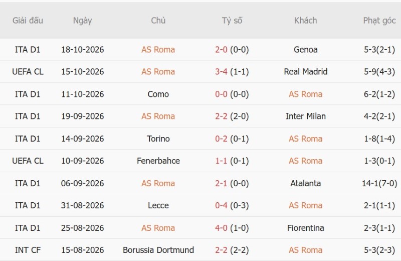 Soi kèo phạt góc AS Roma vs Slovan Bratislava, 02h00 ngày 21/10 - Ảnh 3