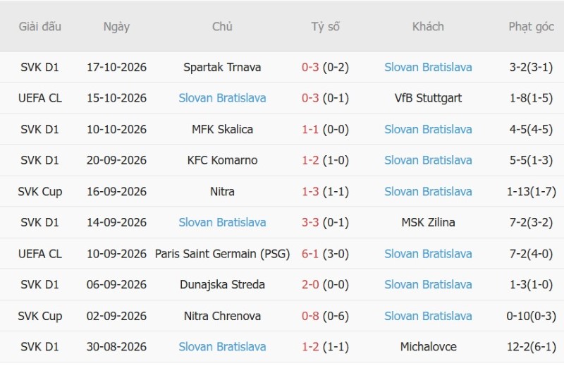 Soi kèo phạt góc AS Roma vs Slovan Bratislava, 02h00 ngày 21/10 - Ảnh 4