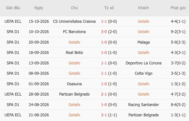 Soi kèo phạt góc Getafe vs Vallecano, 02h00 ngày 20/10 - Ảnh 3