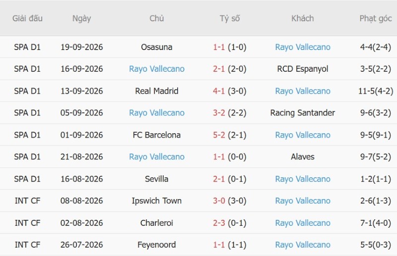 Soi kèo phạt góc Getafe vs Vallecano, 02h00 ngày 20/10 - Ảnh 4