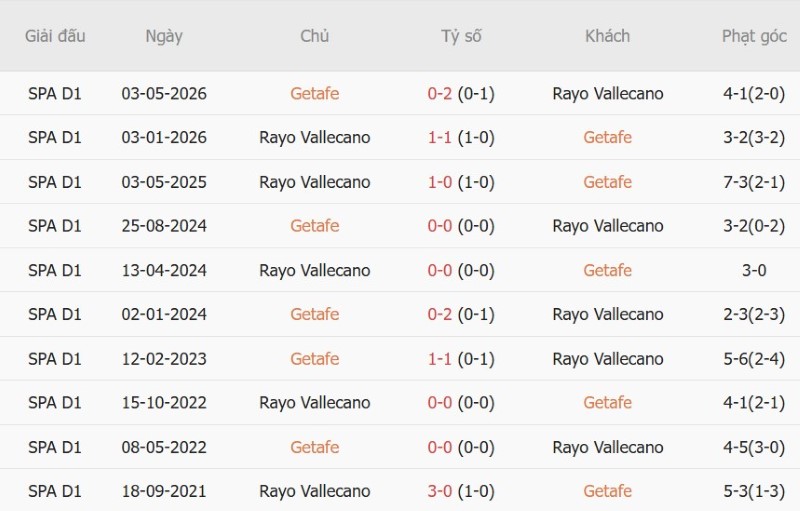 Soi kèo phạt góc Getafe vs Vallecano, 02h00 ngày 20/10 - Ảnh 5