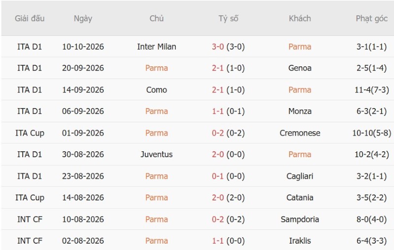 Soi kèo phạt góc Parma vs Torino, 01h45 ngày 20/10 - Ảnh 3