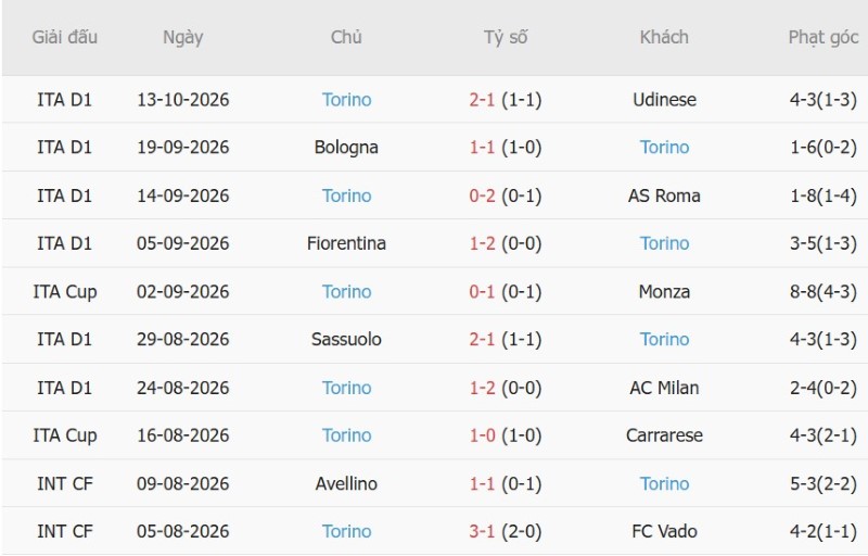Soi kèo phạt góc Parma vs Torino, 01h45 ngày 20/10 - Ảnh 4