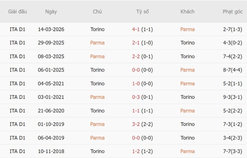 Soi kèo phạt góc Parma vs Torino, 01h45 ngày 20/10 - Ảnh 5