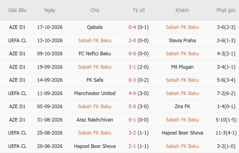 Soi kèo phạt góc Sabah Baku vs Dortmund, 23h45 ngày 20/10 - Ảnh 3