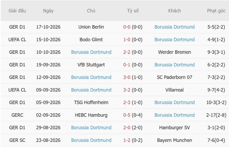 Soi kèo phạt góc Sabah Baku vs Dortmund, 23h45 ngày 20/10 - Ảnh 4