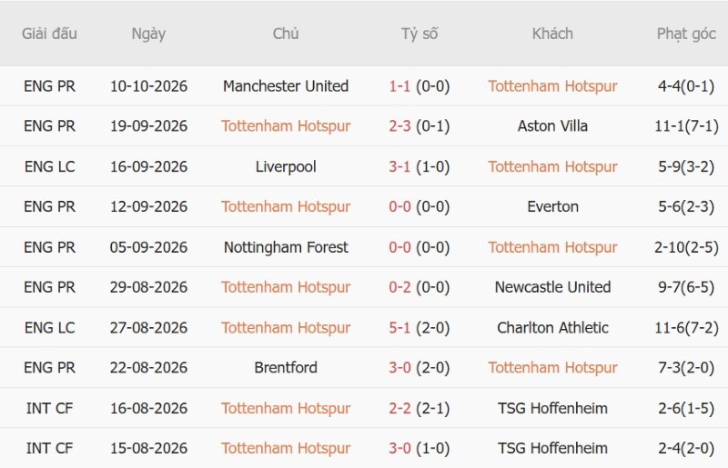 Soi kèo phạt góc Tottenham vs Coventry, 02h00 ngày 20/10 - Ảnh 3